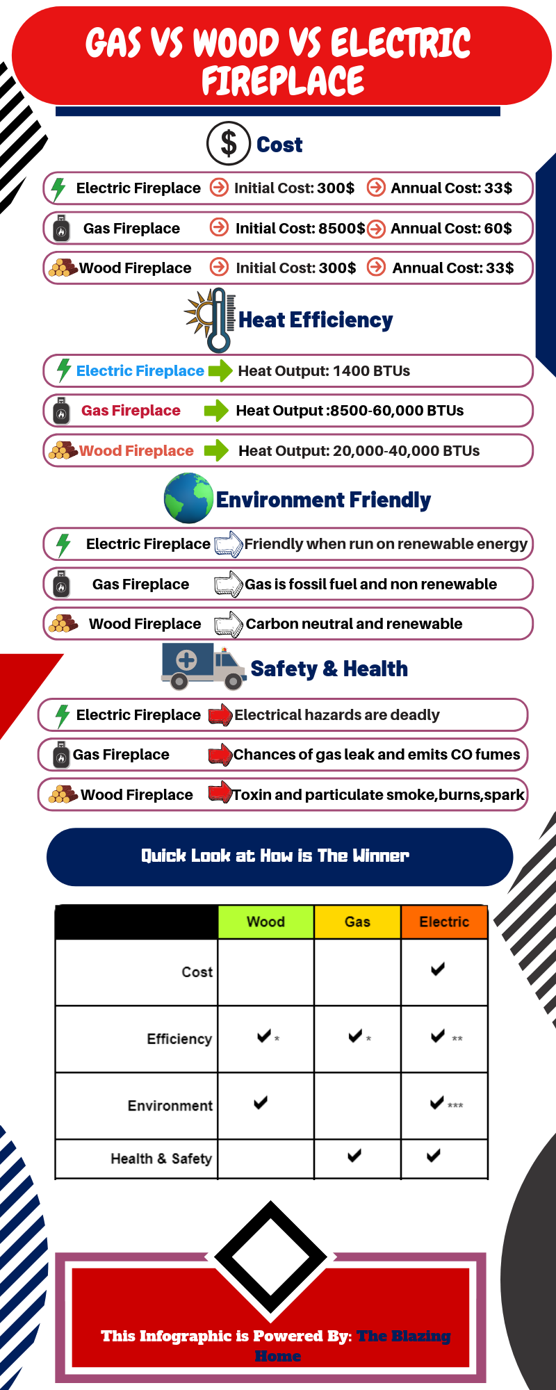 Gas Vs Wood Vs Electric Fireplace