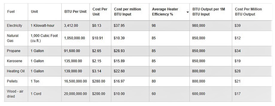 Pellet Stove Btu Chart