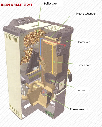 Different parts of pellet stove