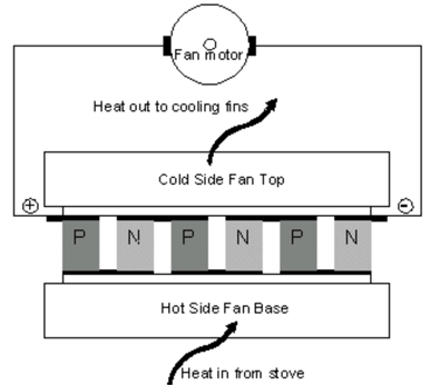 Heat Powered Fan thermopile concept