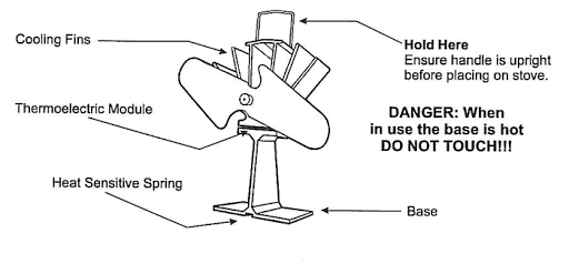 Different parts of Heat Powered Fan