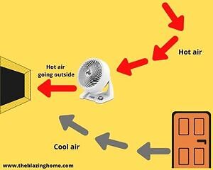 Positioning Air Circulator Fan Facing an Open Window