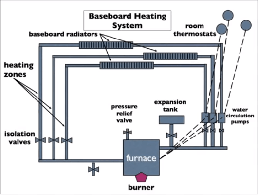 Basic diagram of a Hydronic baseboard heating system